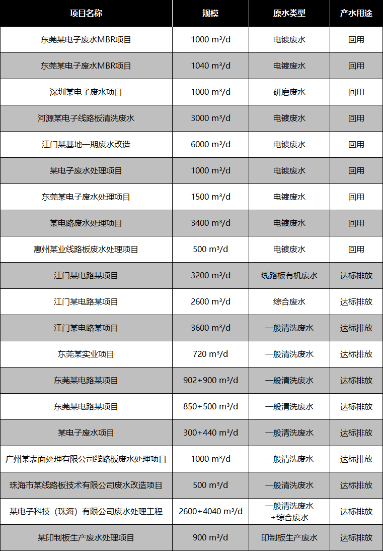 电子电镀行业部分应用案例