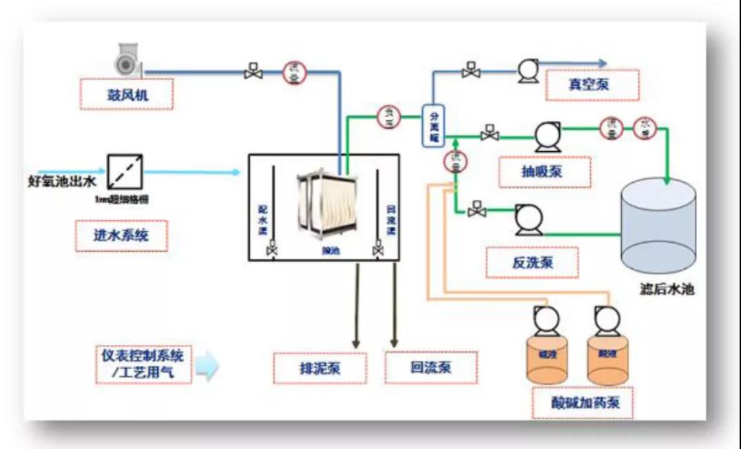 立升MBR膜运行技术2