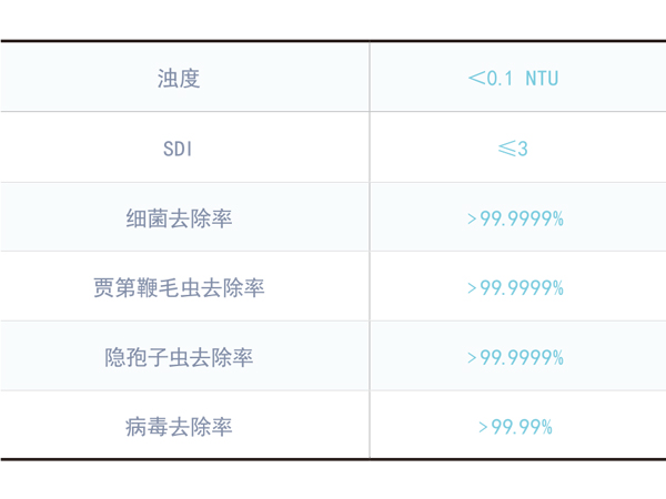 典型LH系列PVC合金超滤出水水质