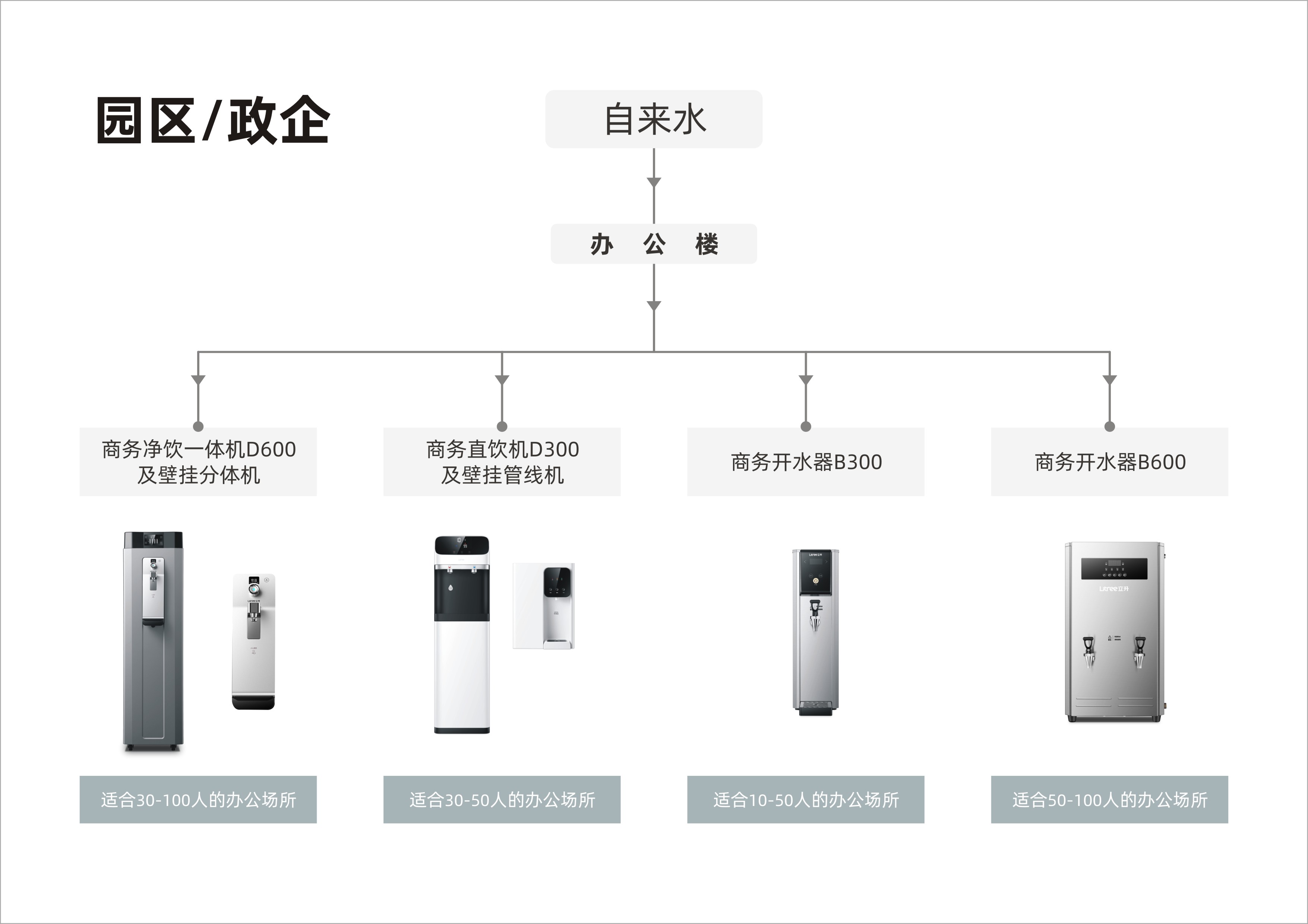 商用流程图-园区政企