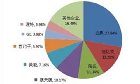 [中国水网]立昇超滤膜供水领域市场占有率第一
